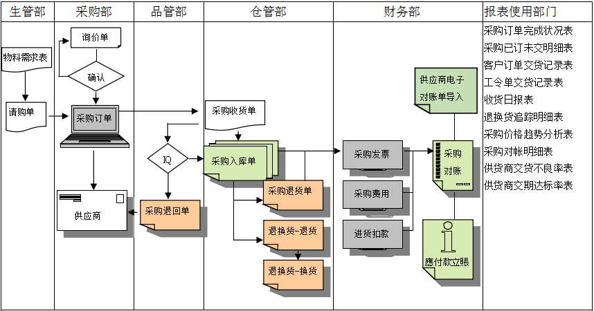 手机登录软件是如何帮助企业实现采购流程管控的?